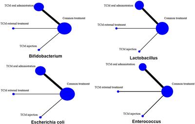 A network meta-analysis to evaluate the efficacy of traditional Chinese medicine on intestinal flora in patients with gastrointestinal cancer